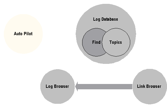 Log Database Relations