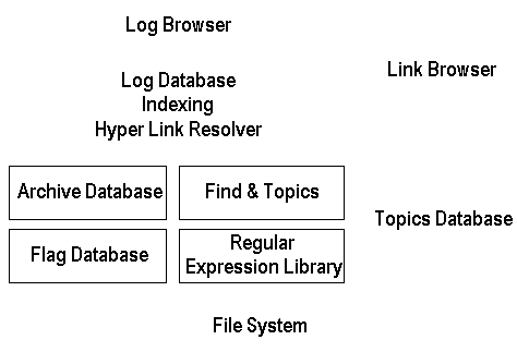 Log Database Layers